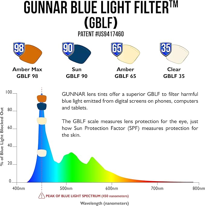 GUNNAR - Premium Premium Gaming and Computer Glasses - Blocks 65% - 98% Blue Light - Intercept