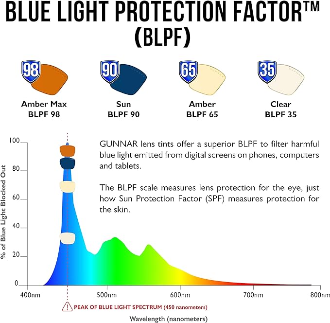 GUNNAR - Premium Gaming and Computer Glasses - Blocks Blue Light - Riot
